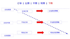 orders of long term medium term short term in falling cn